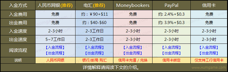 fxpro出金入金方式
